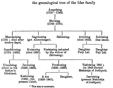 Witch family tree